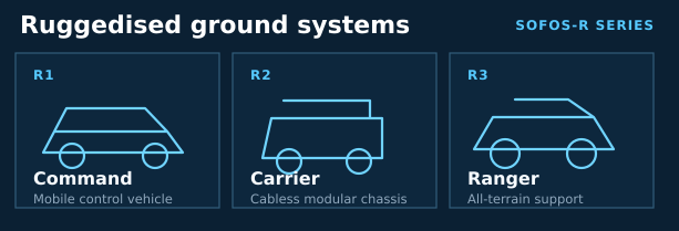 SOFOS R-Series ruggedised ground systems